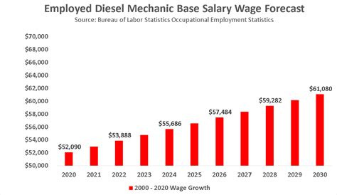 diesel mechanic salary|diesel mechanic yearly salary.